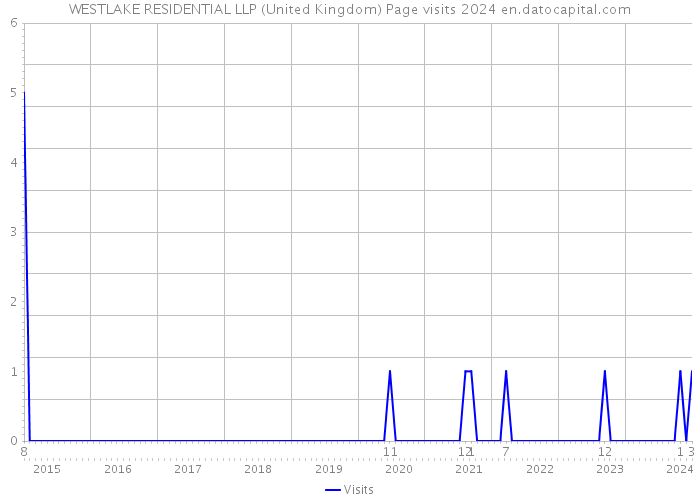 WESTLAKE RESIDENTIAL LLP (United Kingdom) Page visits 2024 