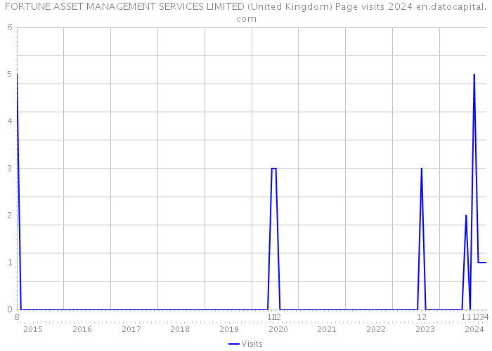 FORTUNE ASSET MANAGEMENT SERVICES LIMITED (United Kingdom) Page visits 2024 