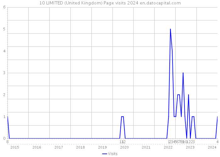 10 LIMITED (United Kingdom) Page visits 2024 