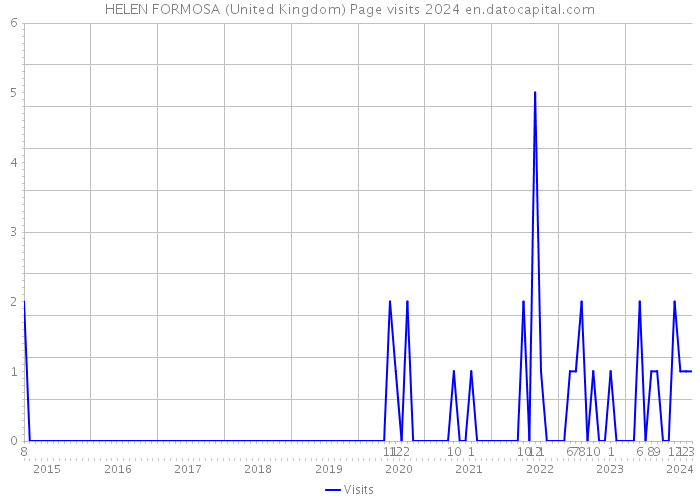 HELEN FORMOSA (United Kingdom) Page visits 2024 