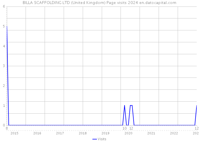 BILLA SCAFFOLDING LTD (United Kingdom) Page visits 2024 