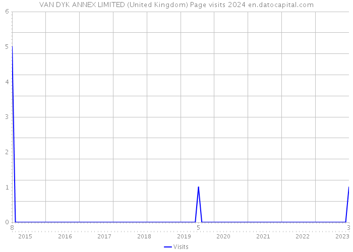 VAN DYK ANNEX LIMITED (United Kingdom) Page visits 2024 