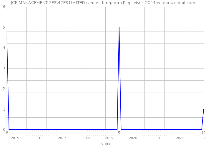 JCR MANAGEMENT SERVICES LIMITED (United Kingdom) Page visits 2024 