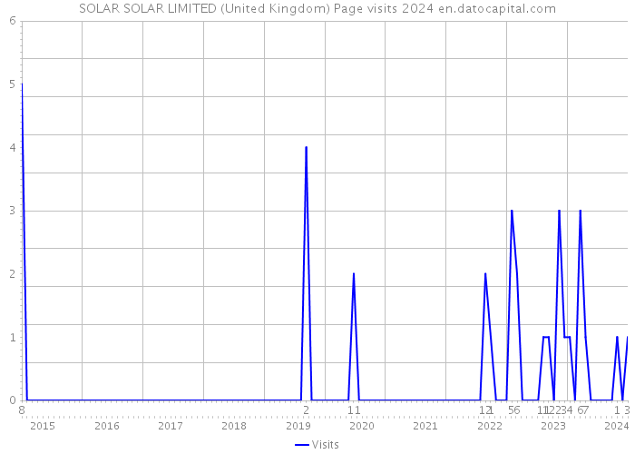 SOLAR SOLAR LIMITED (United Kingdom) Page visits 2024 