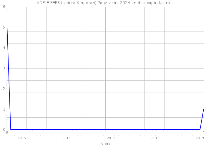 ADELE BEBB (United Kingdom) Page visits 2024 