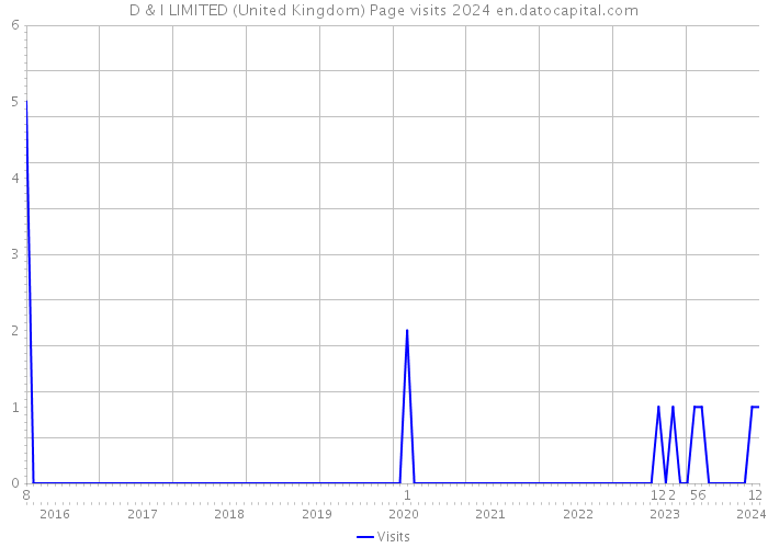 D & I LIMITED (United Kingdom) Page visits 2024 