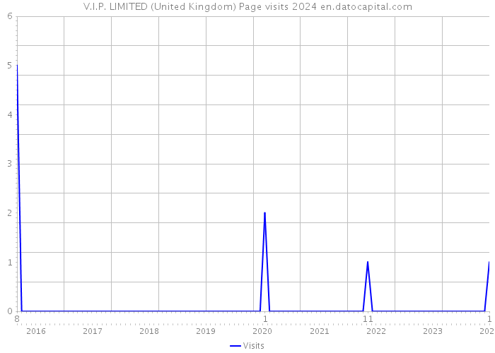 V.I.P. LIMITED (United Kingdom) Page visits 2024 