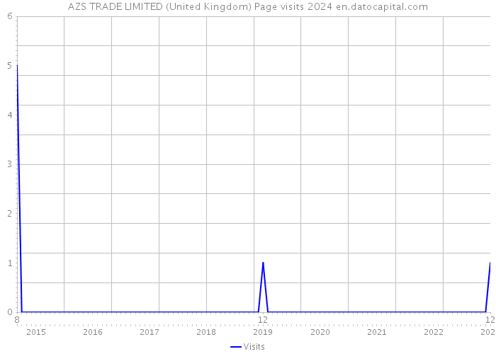 AZS TRADE LIMITED (United Kingdom) Page visits 2024 