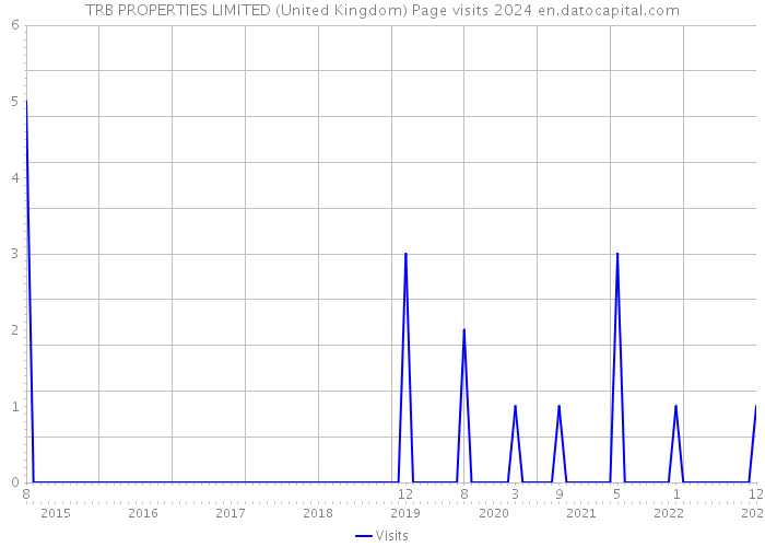 TRB PROPERTIES LIMITED (United Kingdom) Page visits 2024 