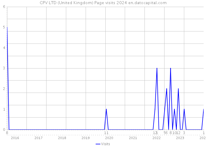 CPV LTD (United Kingdom) Page visits 2024 