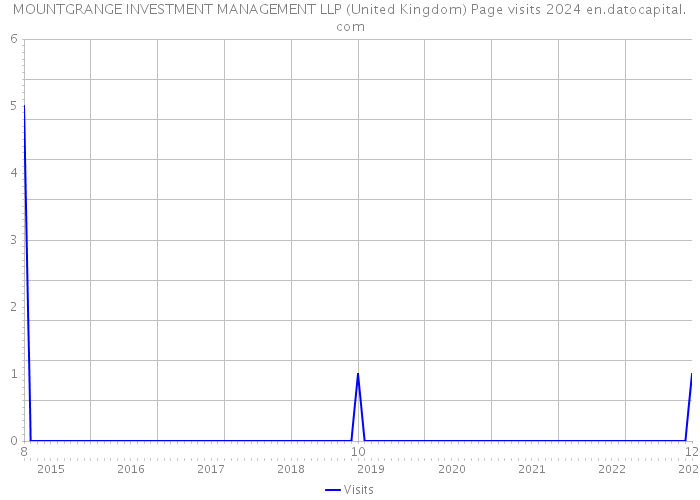 MOUNTGRANGE INVESTMENT MANAGEMENT LLP (United Kingdom) Page visits 2024 