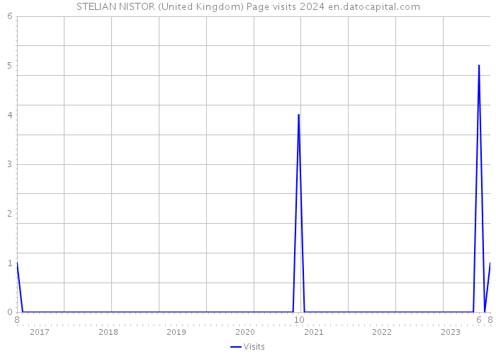 STELIAN NISTOR (United Kingdom) Page visits 2024 