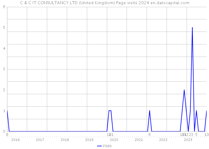 C & C IT CONSULTANCY LTD (United Kingdom) Page visits 2024 