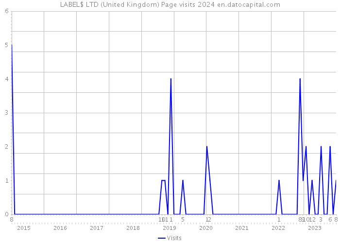 LABEL$ LTD (United Kingdom) Page visits 2024 