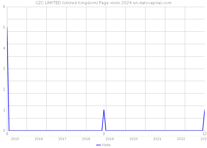 GZC LIMITED (United Kingdom) Page visits 2024 