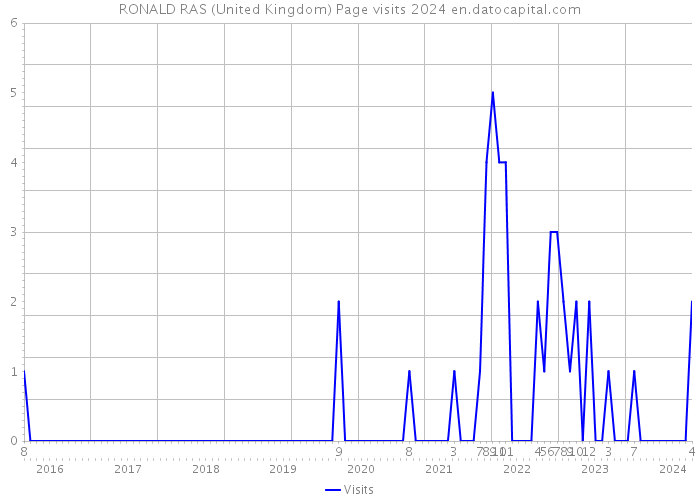 RONALD RAS (United Kingdom) Page visits 2024 