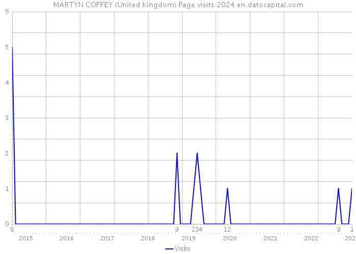 MARTYN COFFEY (United Kingdom) Page visits 2024 