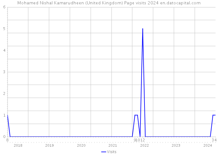 Mohamed Nishal Kamarudheen (United Kingdom) Page visits 2024 