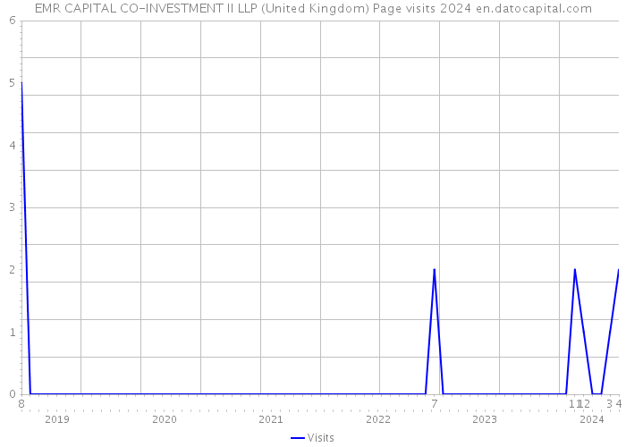 EMR CAPITAL CO-INVESTMENT II LLP (United Kingdom) Page visits 2024 
