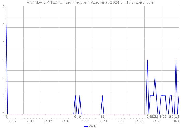 ANANDA LIMITED (United Kingdom) Page visits 2024 