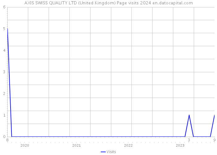 AXIS SWISS QUALITY LTD (United Kingdom) Page visits 2024 