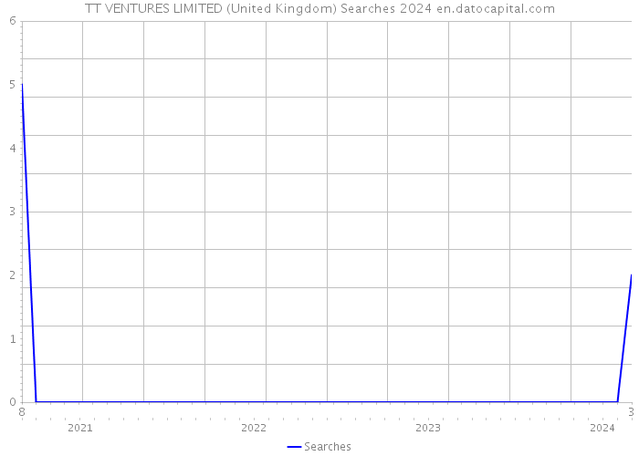 TT VENTURES LIMITED (United Kingdom) Searches 2024 