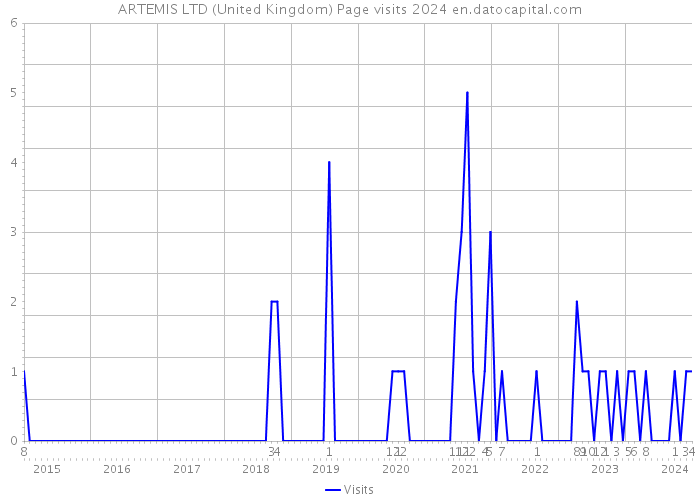 ARTEMIS LTD (United Kingdom) Page visits 2024 