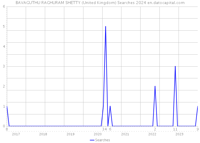 BAVAGUTHU RAGHURAM SHETTY (United Kingdom) Searches 2024 