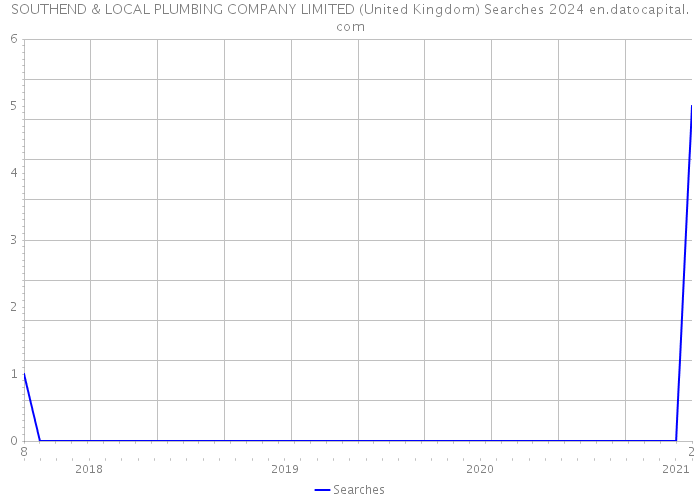 SOUTHEND & LOCAL PLUMBING COMPANY LIMITED (United Kingdom) Searches 2024 