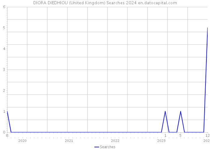 DIORA DIEDHIOU (United Kingdom) Searches 2024 