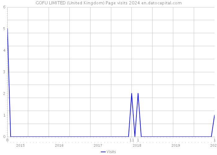GOFU LIMITED (United Kingdom) Page visits 2024 