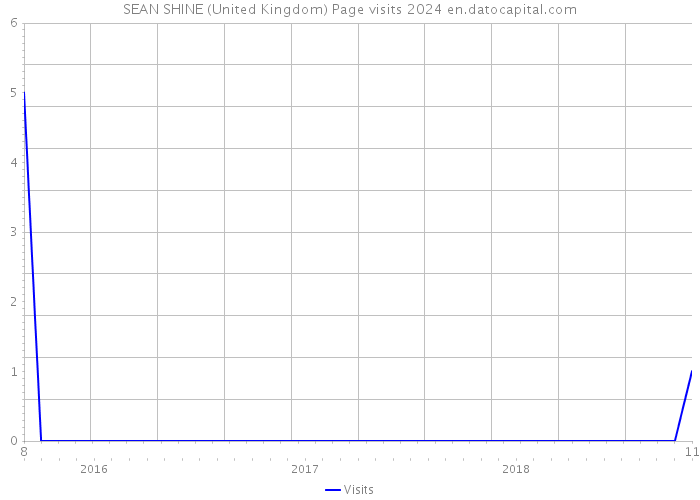 SEAN SHINE (United Kingdom) Page visits 2024 