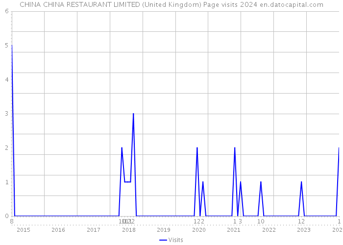 CHINA CHINA RESTAURANT LIMITED (United Kingdom) Page visits 2024 