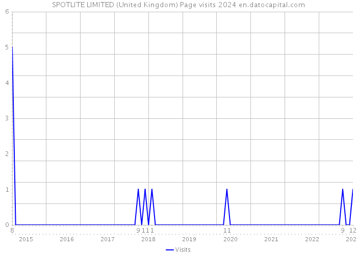 SPOTLITE LIMITED (United Kingdom) Page visits 2024 