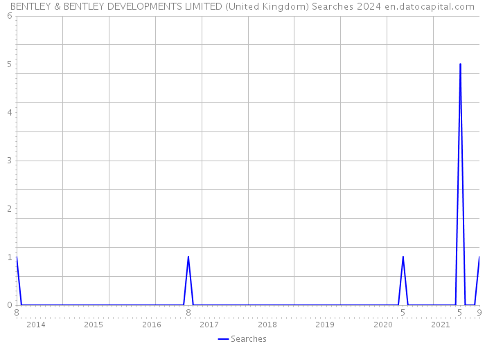 BENTLEY & BENTLEY DEVELOPMENTS LIMITED (United Kingdom) Searches 2024 