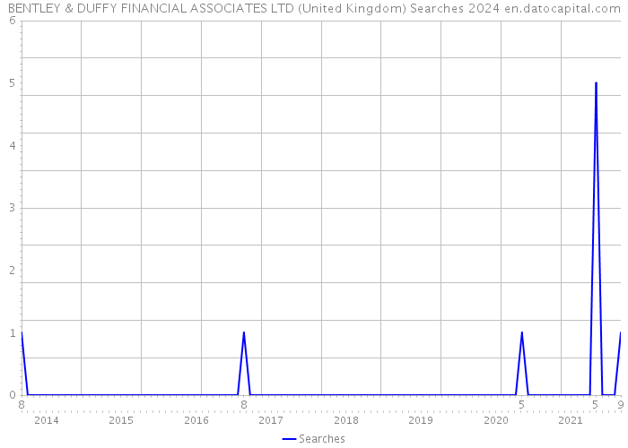 BENTLEY & DUFFY FINANCIAL ASSOCIATES LTD (United Kingdom) Searches 2024 