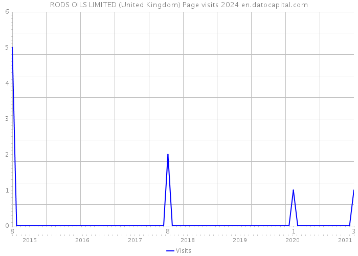 RODS OILS LIMITED (United Kingdom) Page visits 2024 