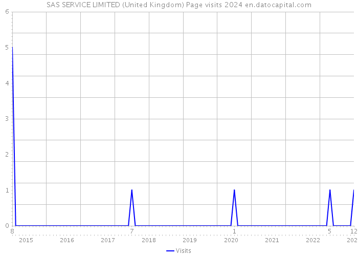 SAS SERVICE LIMITED (United Kingdom) Page visits 2024 