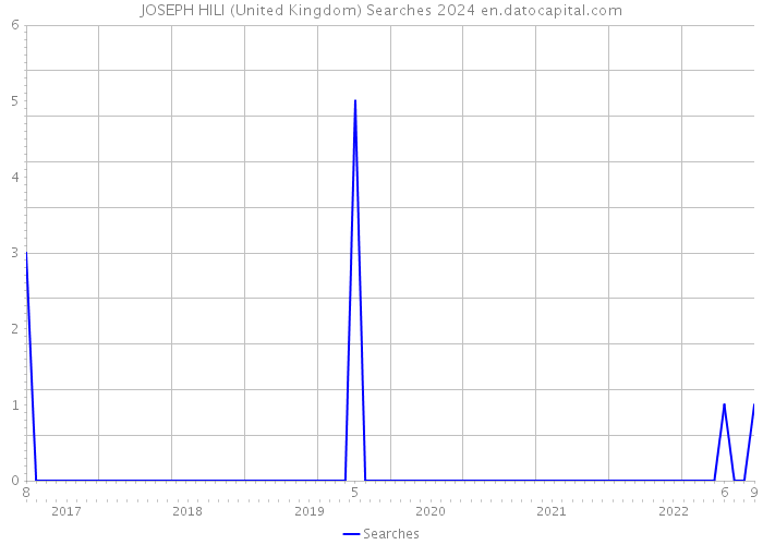 JOSEPH HILI (United Kingdom) Searches 2024 