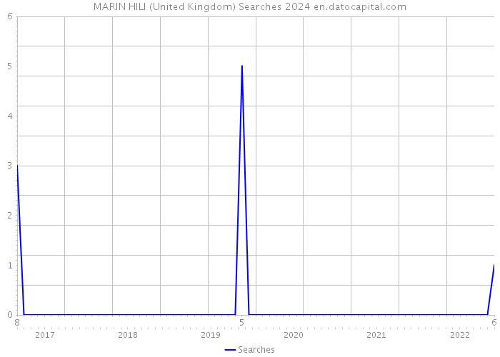 MARIN HILI (United Kingdom) Searches 2024 