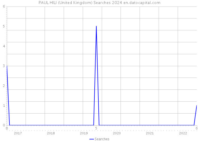 PAUL HILI (United Kingdom) Searches 2024 