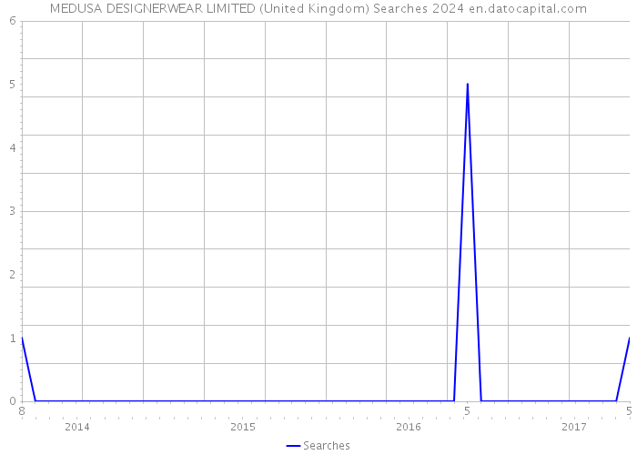 MEDUSA DESIGNERWEAR LIMITED (United Kingdom) Searches 2024 