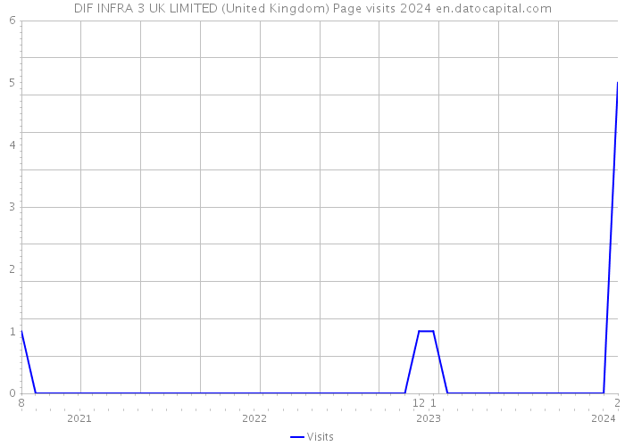 DIF INFRA 3 UK LIMITED (United Kingdom) Page visits 2024 