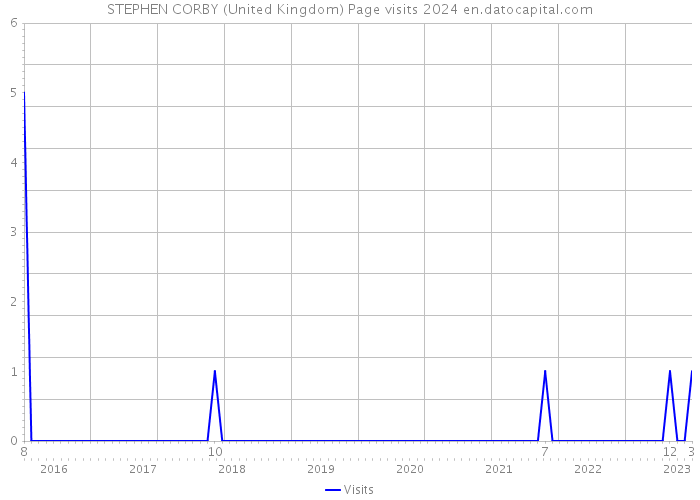 STEPHEN CORBY (United Kingdom) Page visits 2024 