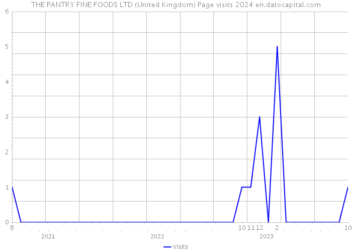 THE PANTRY FINE FOODS LTD (United Kingdom) Page visits 2024 