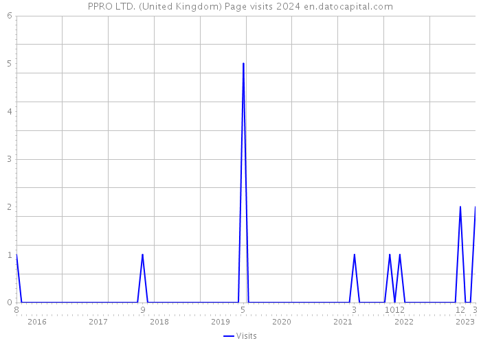 PPRO LTD. (United Kingdom) Page visits 2024 