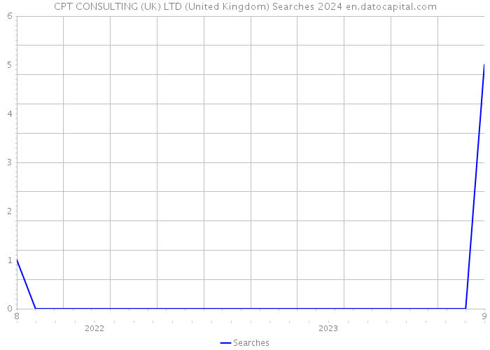 CPT CONSULTING (UK) LTD (United Kingdom) Searches 2024 