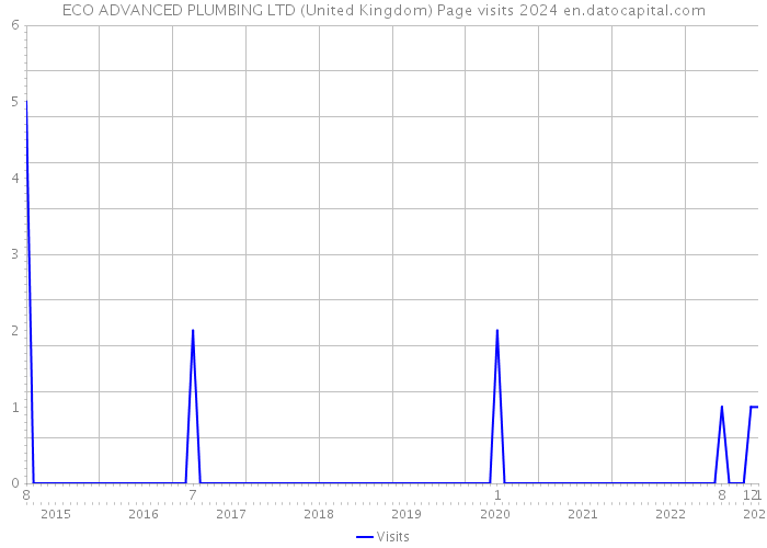 ECO ADVANCED PLUMBING LTD (United Kingdom) Page visits 2024 