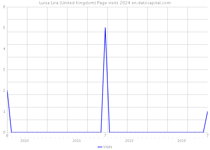 Luisa Lira (United Kingdom) Page visits 2024 