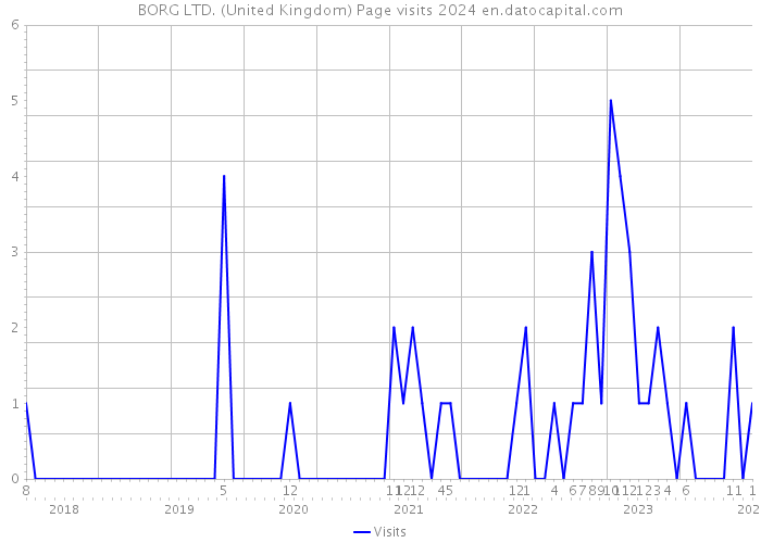 BORG LTD. (United Kingdom) Page visits 2024 